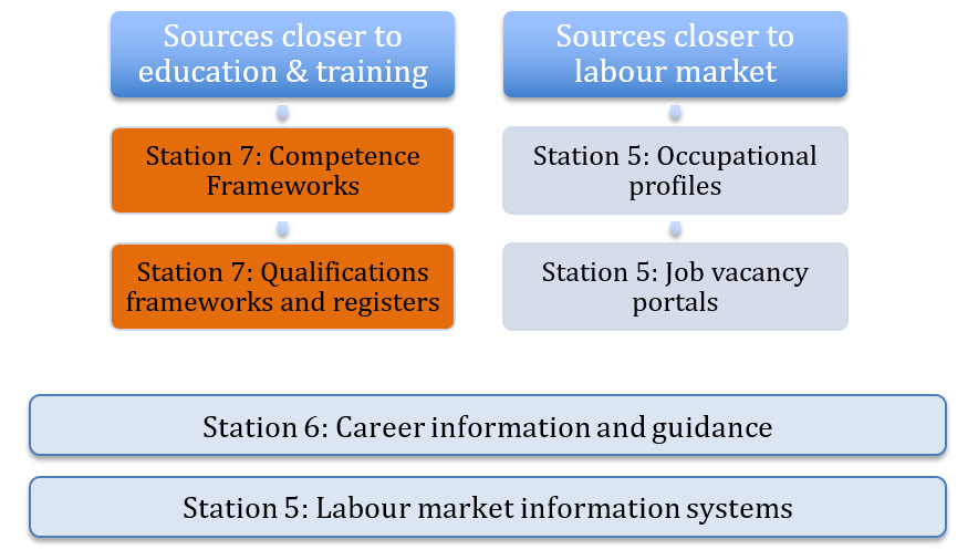 Key sources of information on skills and qualifications discussed in this toolkit