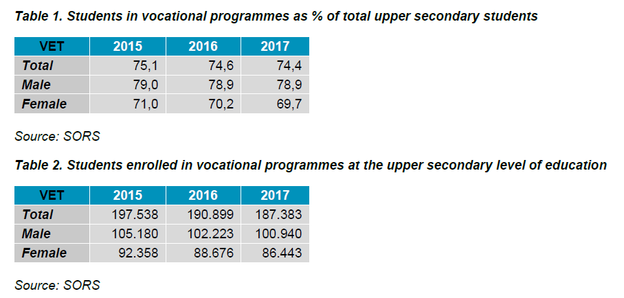 Table 1. Students in vocational programmes as % of total upper secondary students 