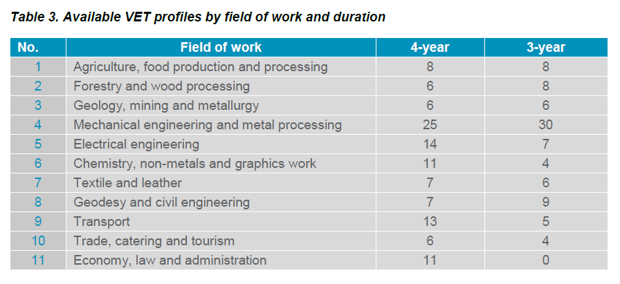 Table 3. Available VET profiles by field of work and duration 