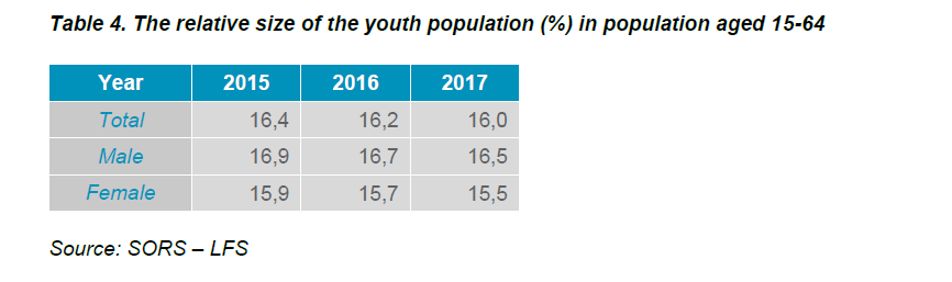 Table 4. The relative size of the youth population (%) in population aged 15-64
