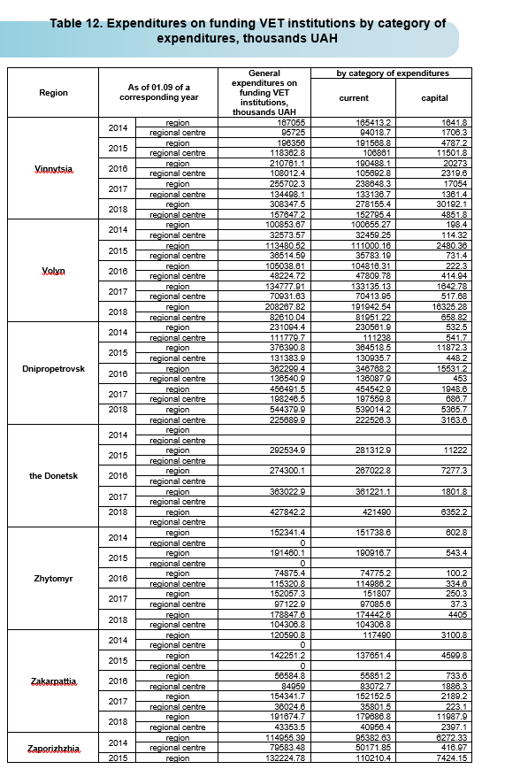 Table 12. Expenditures on funding VET institutions by category of expenditures, thousands UAH