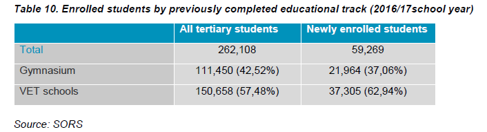 Table 10. Enrolled students by previously completed educational track (2016/17school year)