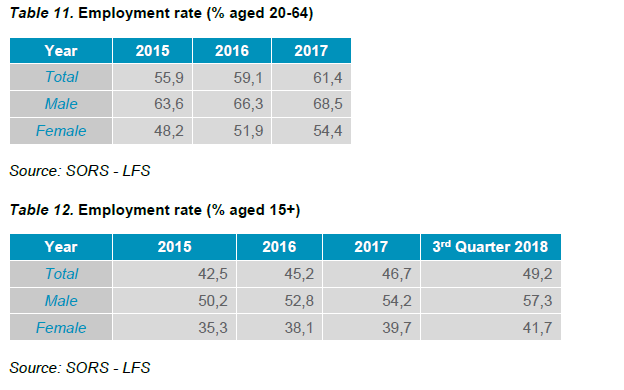  employment rate of those aged 15+. 