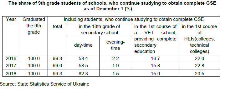 The share of 9th grade students of schools, who continue studying to obtain complete GSE as of December 1 (%)