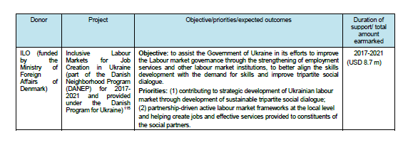 Donor support for VET in Ukraine: current projects as of April, 2019