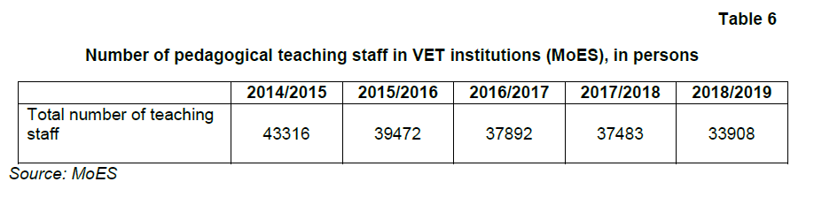 Number of pedagogical teaching staff in VET institutions (MoES), in persons