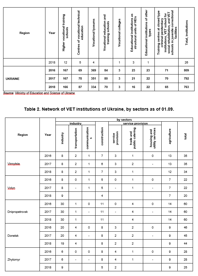 Table 1. Network of institutions of vocational education and training of Ukraine, by types as of 01.09.