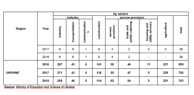 Table 2. Network of VET institutions of Ukraine, by sectors as of 01.09. 