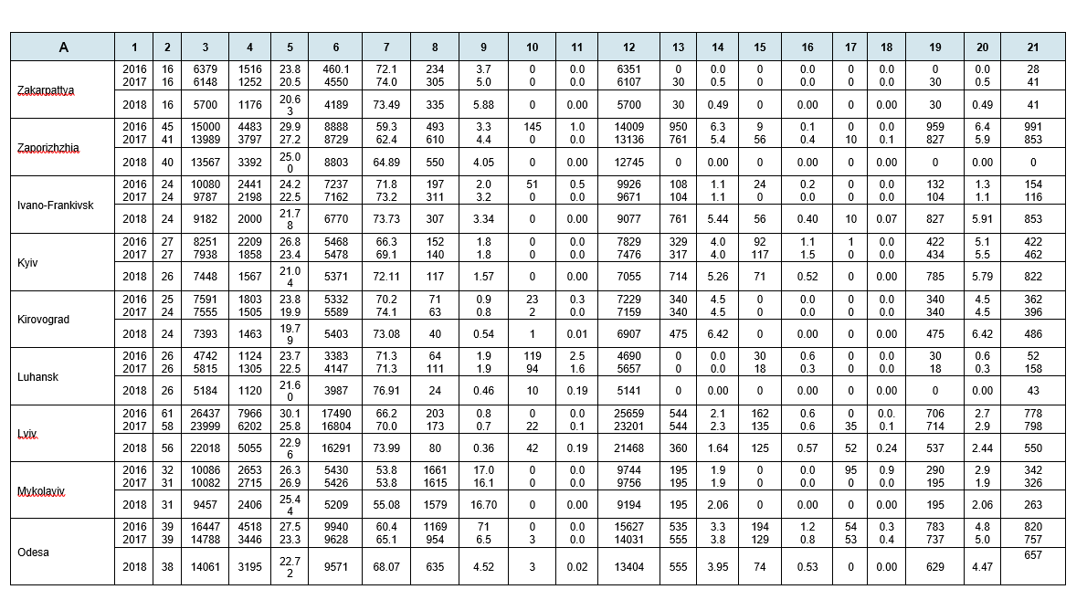 Table 3. Enrolment of students and learners in VET institutions in Ukraine as of 01.09.