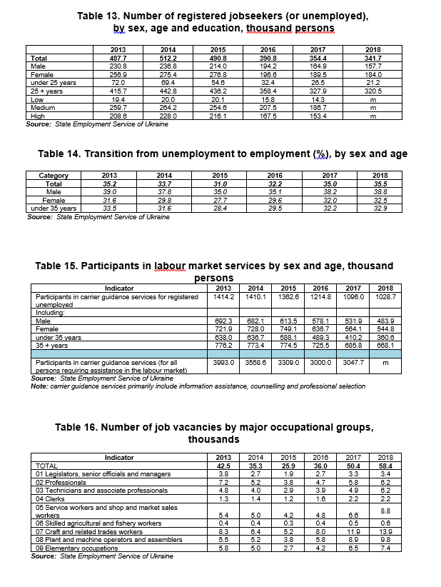 Table 13. Number of registered jobseekers (or unemployed),  by sex, age and education, thousand persons