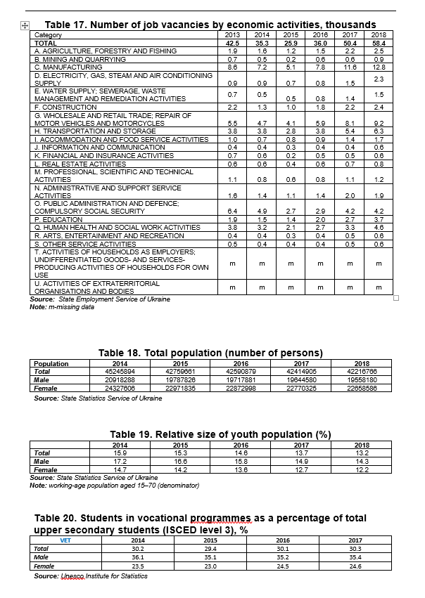 Table 17. Number of job vacancies by economic activities, thousands