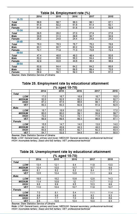 Table 24. Employment rate (%)