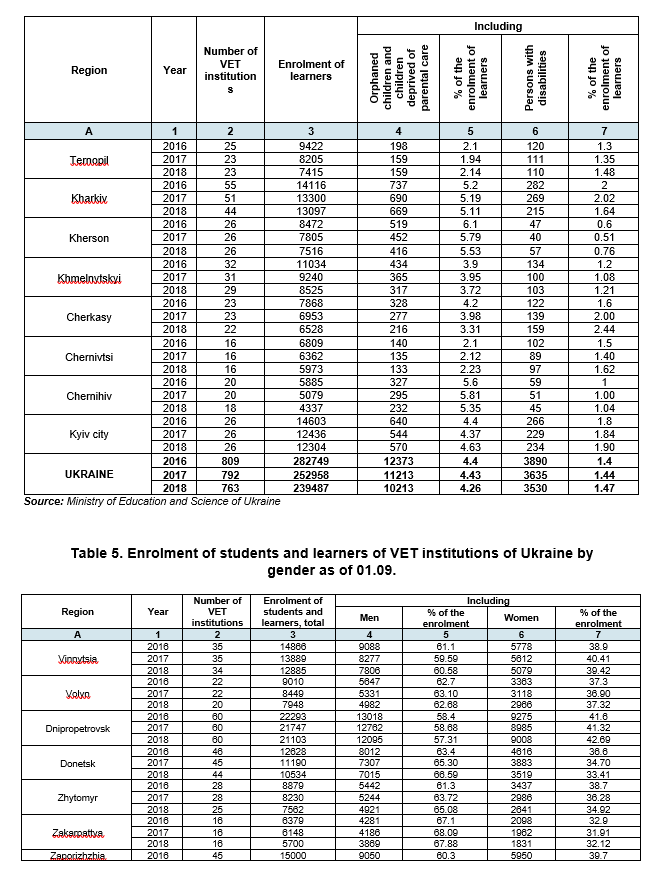 Table 4. Enrolment of learners at VET institutions in Ukraine by their social status as of 01.09. 