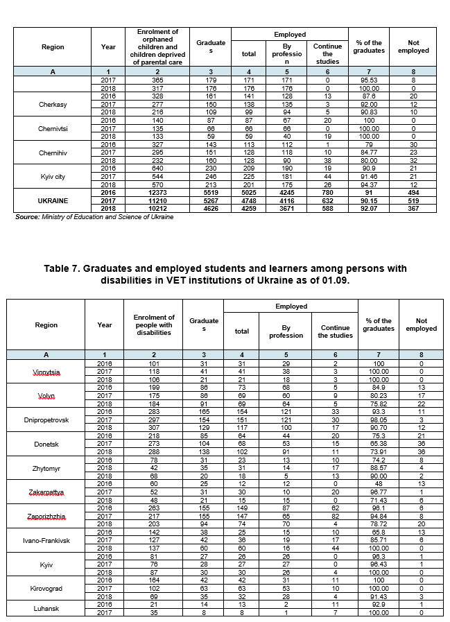 Table 6. Graduates and employed students and learners among orphaned children and children deprived of parental care in the VET institutions of Ukraine as of 01.09