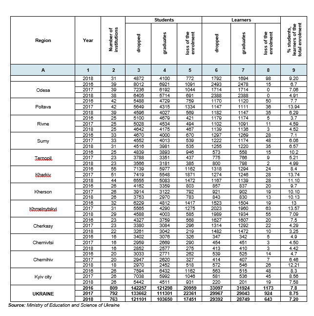 Table 10. Loss of the enrolment of students, learners of VET institutions in Ukraine as of 01.09.