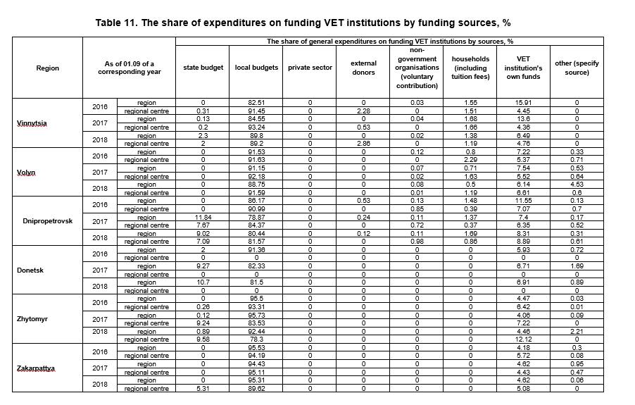 Table 11. The share of expenditures on funding VET institutions by funding sources, % 