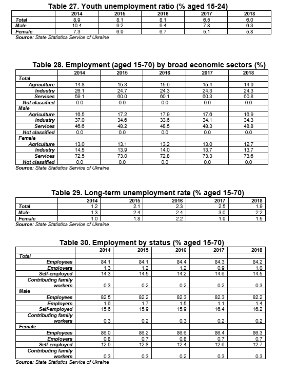 Table 27. Youth unemployment ratio (% aged 15-24) 2017