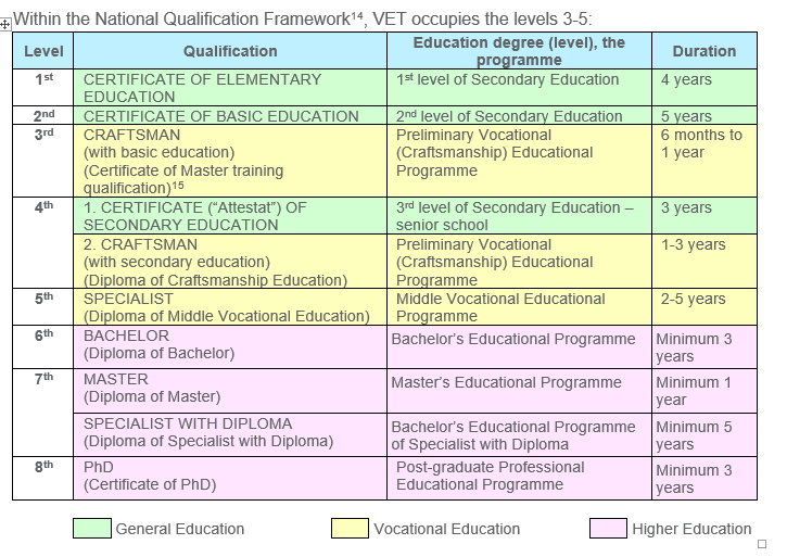 14.	Within the National Qualification Framework , VET occupies the levels 3-5: