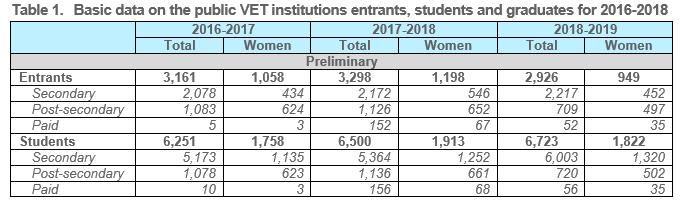 Table 1.	Basic data on the public VET institutions entrants, students and graduates for 2016-2018