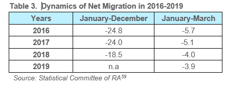Table 3.	Dynamics of Net Migration in 2016-2019