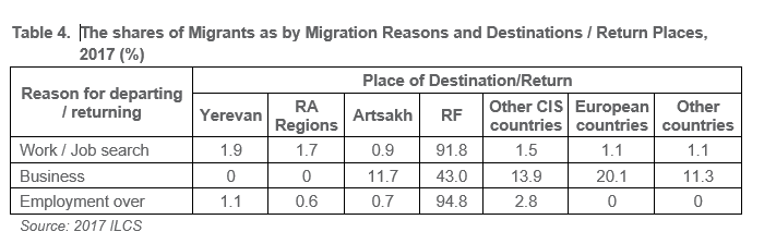 Table 4.	The shares of Migrants as by Migration Reasons and Destinations / Return Places, 2017 (%)