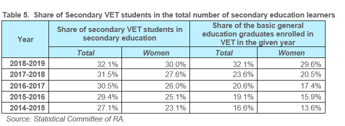 Table 5.	Share of Secondary VET students in the total number of secondary education learners