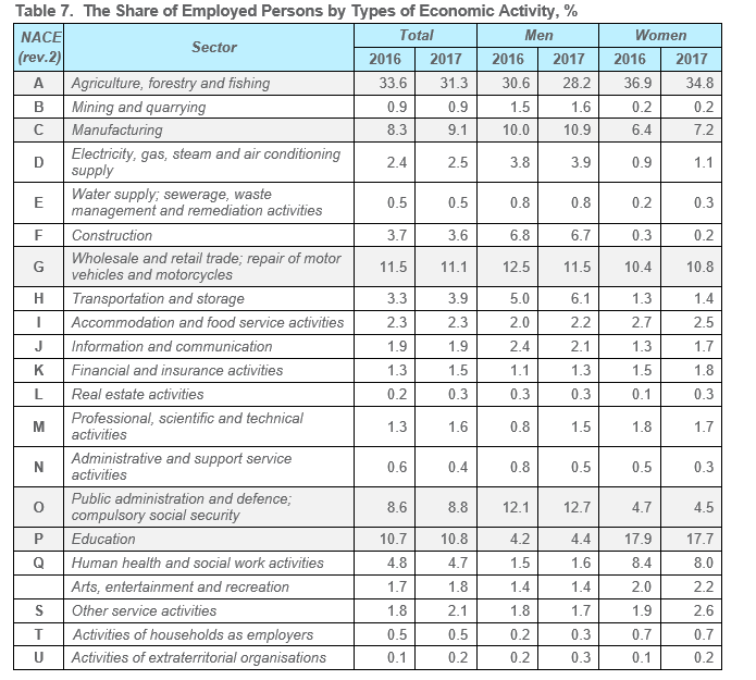 Table 1.	The Share of Employed Persons by Types of Economic Activity, %