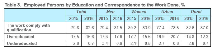 Table 8.	Employed Persons by Education and Correspondence to the Work Done, % 