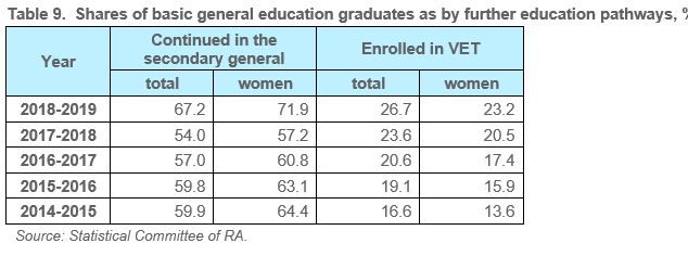 Table 9.	Shares of basic general education graduates as by further education pathways, %