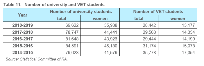Table 11.	Number of university and VET students