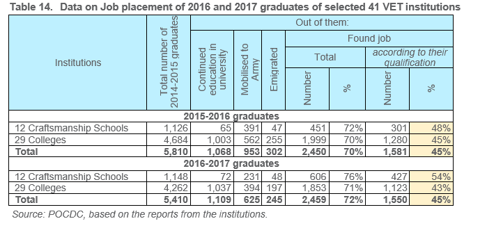 Table 14.	Data on Job placement of 2016 and 2017 graduates of selected 41 VET institutions