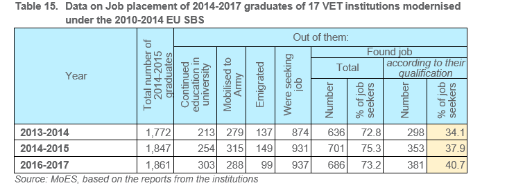 174.	The results of the same studies showed that in terms of professions (qualifications), the best indicator was for “Milk and Dairy Products Technology” where 100% of 2016 graduates seeking job, were job placed according with their qualification. Other professions, graduates of which had high percentage (over 85%) of job placement, were: Tourism (100% in total and 50% according with the qualification), Dental Technician (91.9% and 58.5%), Carpentry, parquet, glassware (91.7% and 41.7%), Wine making (88.9% and 55.6%), Technology of bread, pasta and confectionary (85.7% and 85.7%), where the latter is the leader in terms of job placement according with the qualification. 175.	The worst indicators were for Agronomy (21.4% and 21.4%), Organisation of public catering (14.3% and 0.0%), Banking (12.5% and 12.5%), and Midwife (9.3% and 0.0%). 176.	Another study was implemented within the current EU Budget support programme for assessing job placements of the graduates of 17 VET institutions modernised under 2010-2014 EU budget support. For these institutions, the results are comparable with those for the above 41 (Table 15).