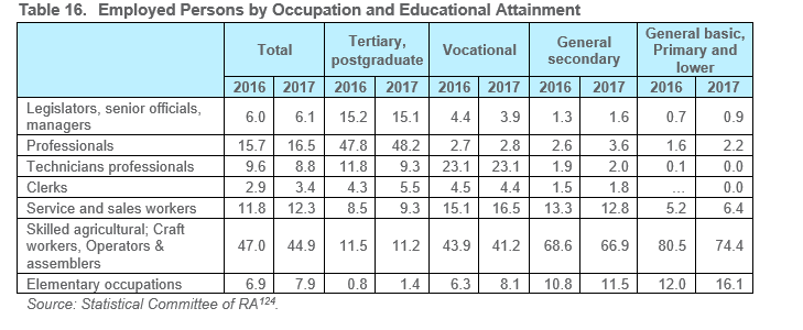 Table 16.	Employed Persons by Occupation and Educational Attainment 