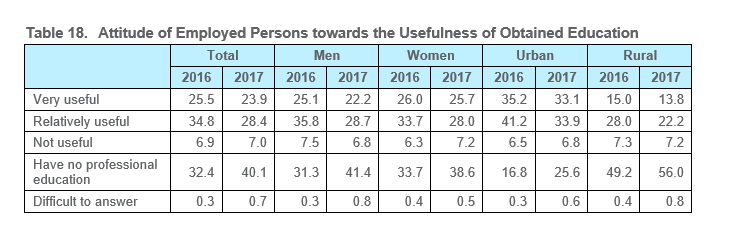 Table 18.	Attitude of Employed Persons towards the Usefulness of Obtained Education