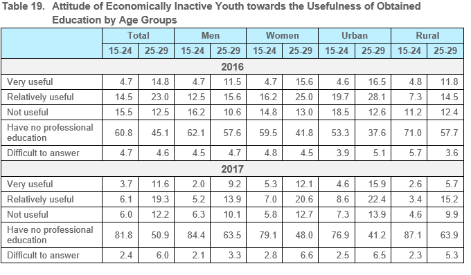 Table 19.	Attitude of Economically Inactive Youth towards the Usefulness of Obtained Education by Age Groups