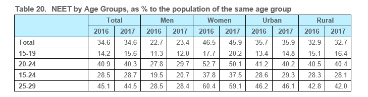 Table 20.	NEET by Age Groups, as % to the population of the same age group