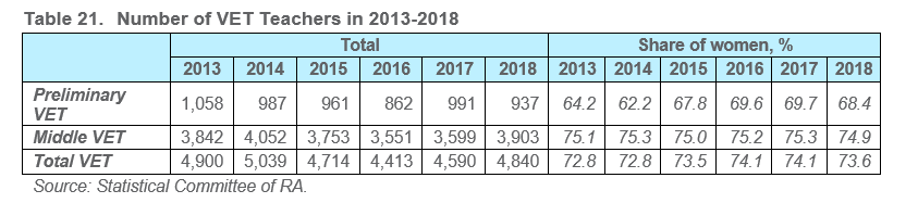 Table 21.	Number of VET Teachers in 2013-2018
