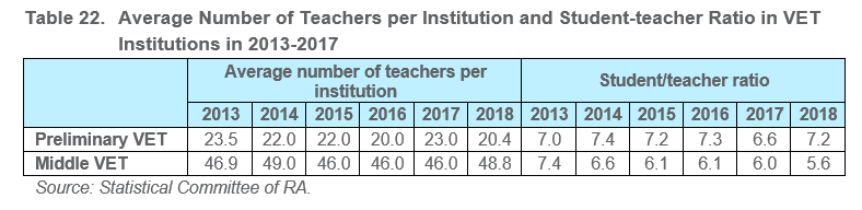 Table 22.	Average Number of Teachers per Institution and Student-teacher Ratio in VET Institutions in 2013-2017