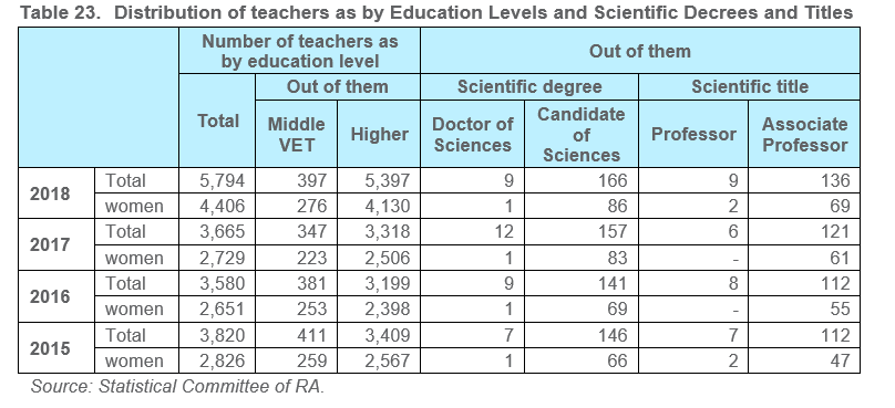 Table 23.	Distribution of teachers as by Education Levels and Scientific Decrees and Titles