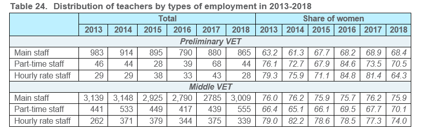 Table 24.	Distribution of teachers by types of employment in 2013-2018