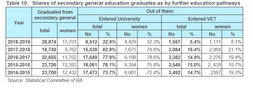 Table 10.	Shares of secondary general education graduates as by further education pathways