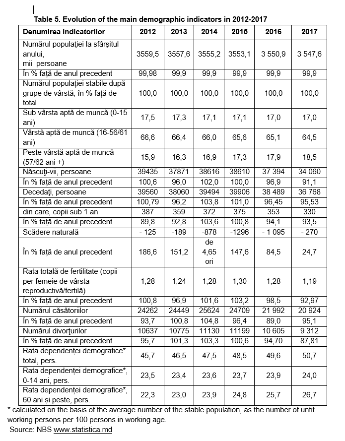 Table 5. Evolution of the main demographic indicators in 2012-2017