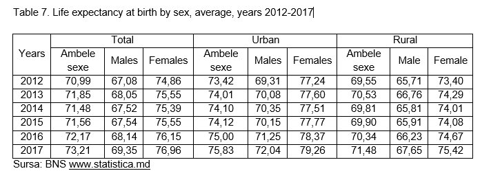 Table 7. Life expectancy at birth by sex, average, years 2012-2017