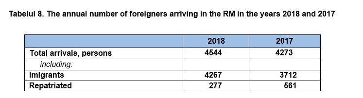 Tabelul 8. The annual number of foreigners arriving in the RM in the years 2018 and 2017 