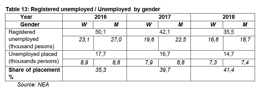 Table 13: Registered unemployed / Unemployed  by gender