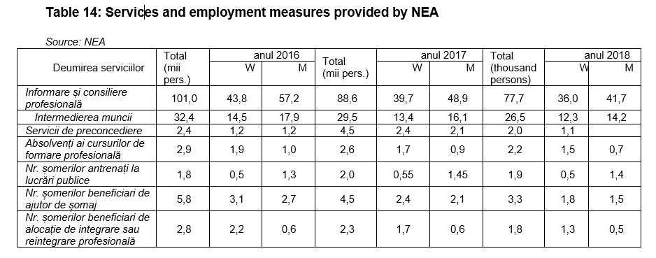Table 14: Services and employment measures provided by NEA