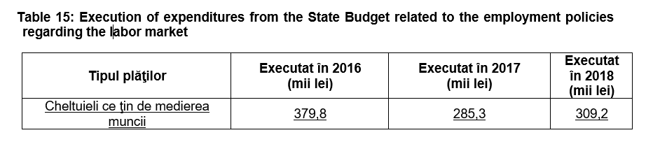 Table 15: Execution of expenditures from the State Budget related to the employment policies regarding the labor market