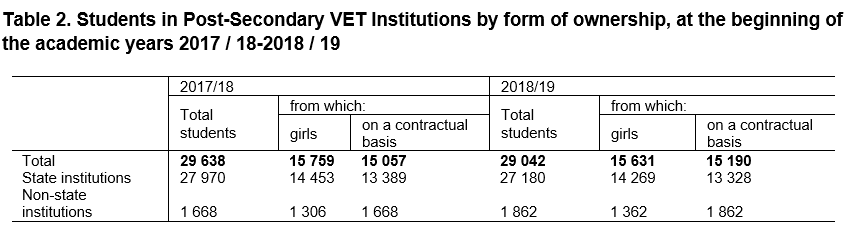 Table 2. Students in Post-Secondary VET Institutions by form of ownership, at the beginning of the academic years 2017 / 18-2018 / 19