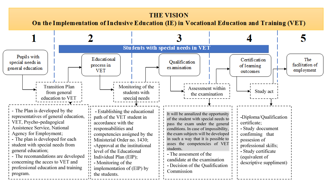 Figure XX: The vision of the implementation Inclusive Educationin VET