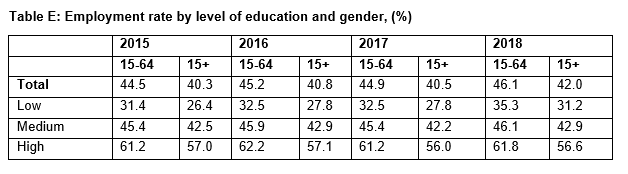 Table E: Employment rate by level of education and gender, (%)